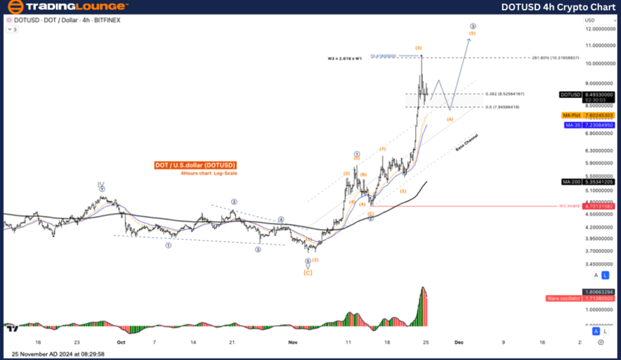 DOTUSD-4h-crypto-cha...