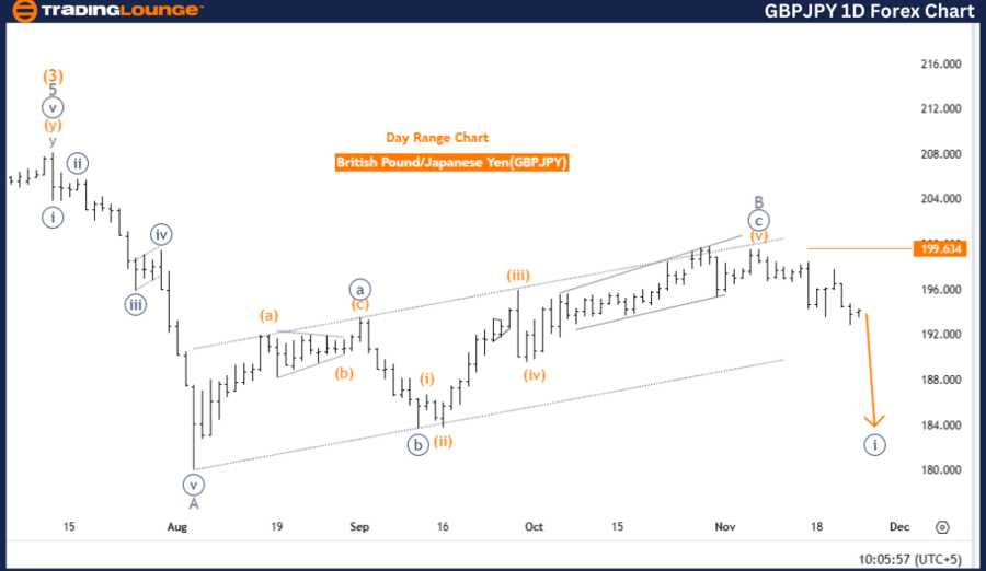 GBPJPY-1D-Forex-Char...