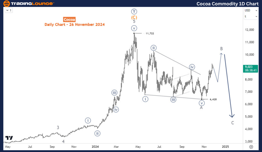 Cocoa-Commodity-1D-C...