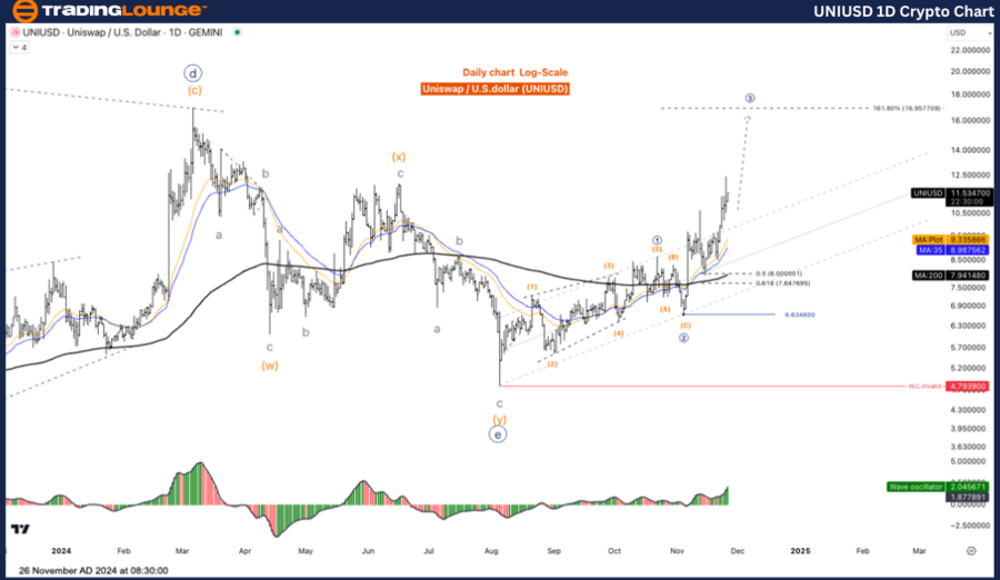 UNIUSD-1D-Crypto-Cha...