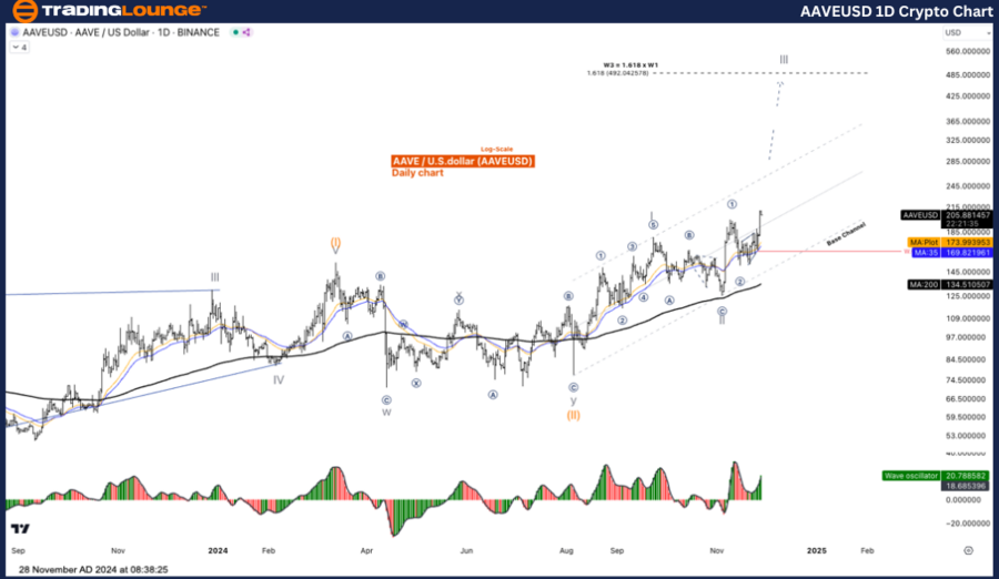 AAVEUSD-1D-Crypto-Ch...