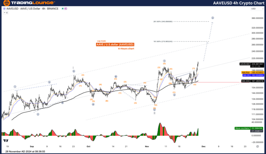 AAVEUSD-4h-Crypto-Ch...