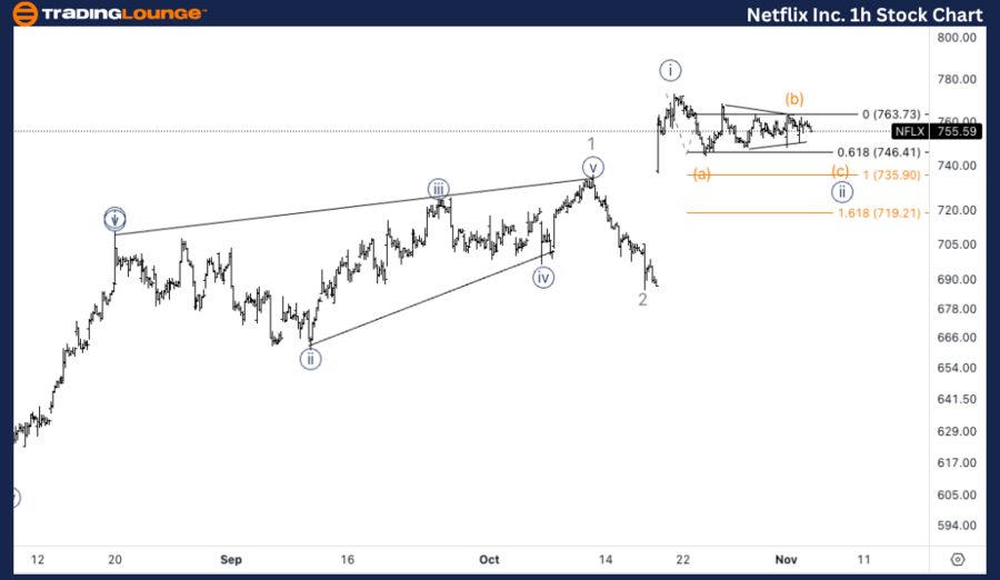 Netflix-Inc-1h-stock...