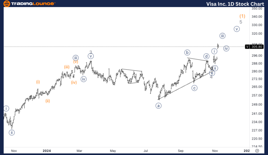 Visa-Inc-1D-Stock-Ch...