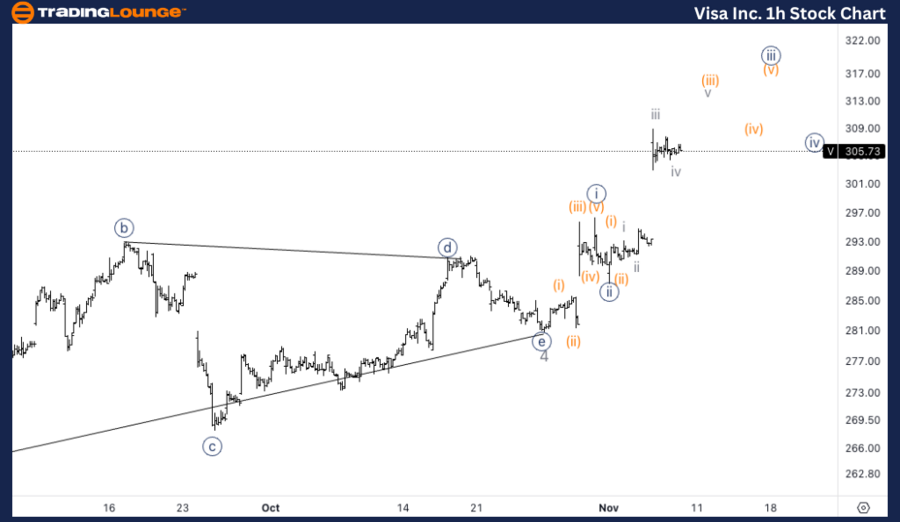 Visa-Inc-1h-Stock-Ch...