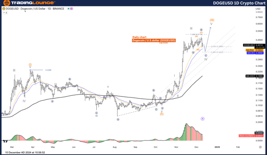 DOGEUSD-1d-crypto-ch...