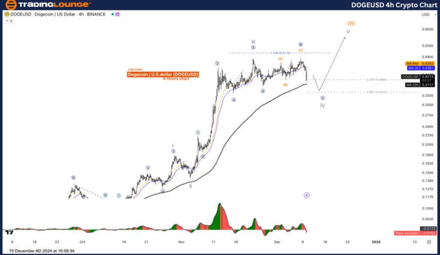 DOGEUSD-4h-crypto-ch...