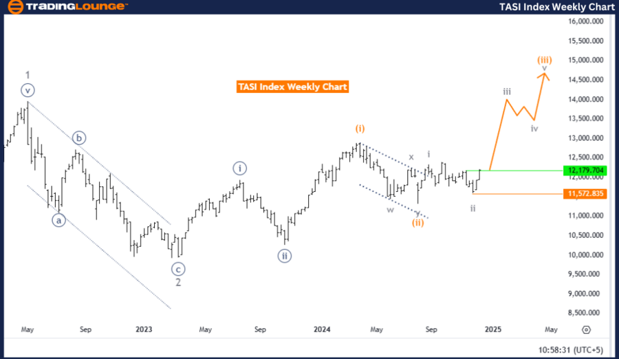 TASI-Index-weekly-ch...