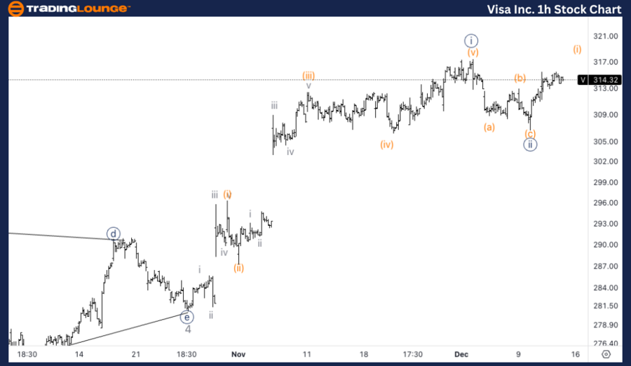 Visa-Inc-1h-stock-ch...