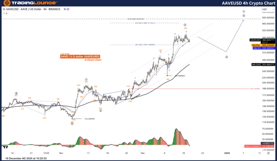 AAVEUSD-4h-crypto-ch...