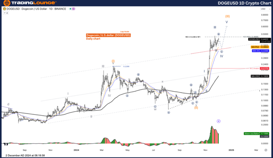 DOGEUSD-1d-crypto-ch...