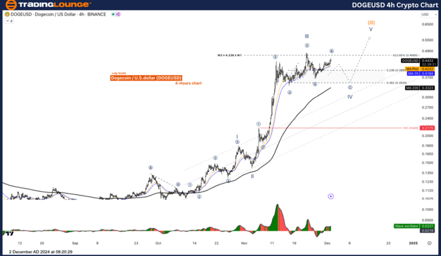 DOGEUSD-4h-crypto-ch...