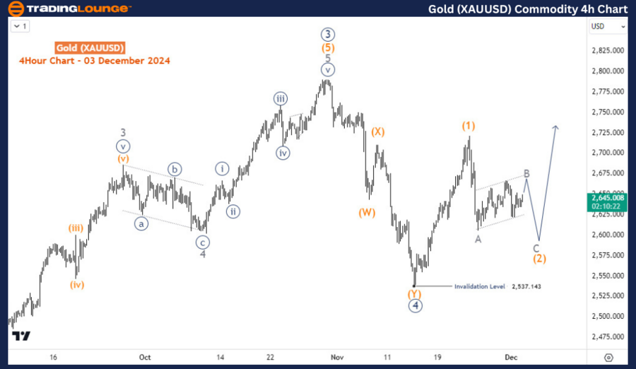 Gold-XAUUSD-4h-commo...