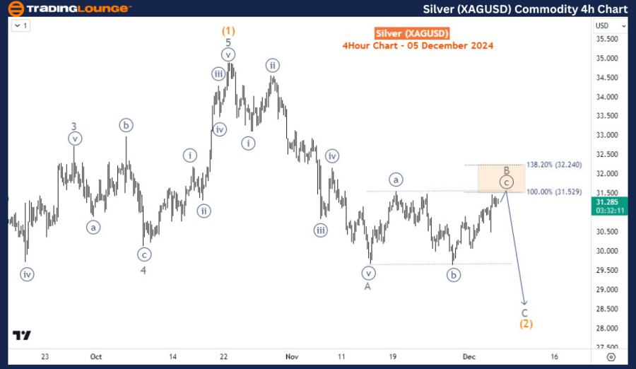 Silver-XAGUSD-4h-com...