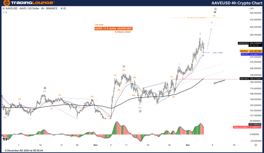 AAVEUSD-4h-crypto-ch...