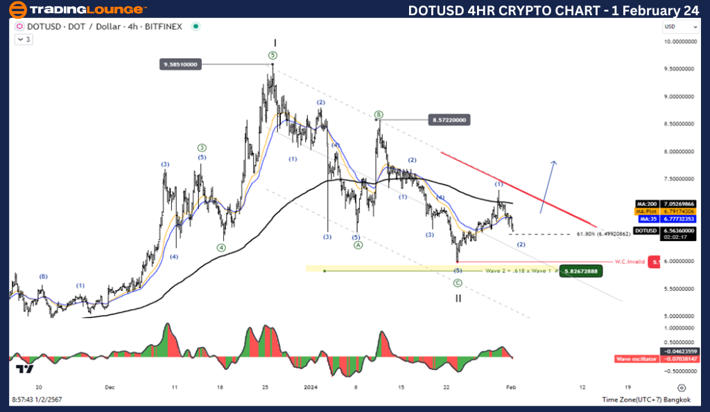 DOTUSD-4H-Crypto-Cha...