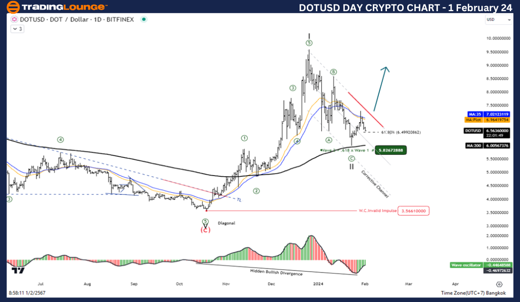 DOTUSD-Day-Crypto-Ch...