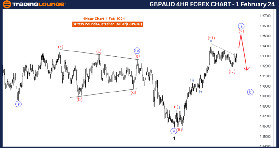 GBPAUD-4Hr-Forex-Cha...