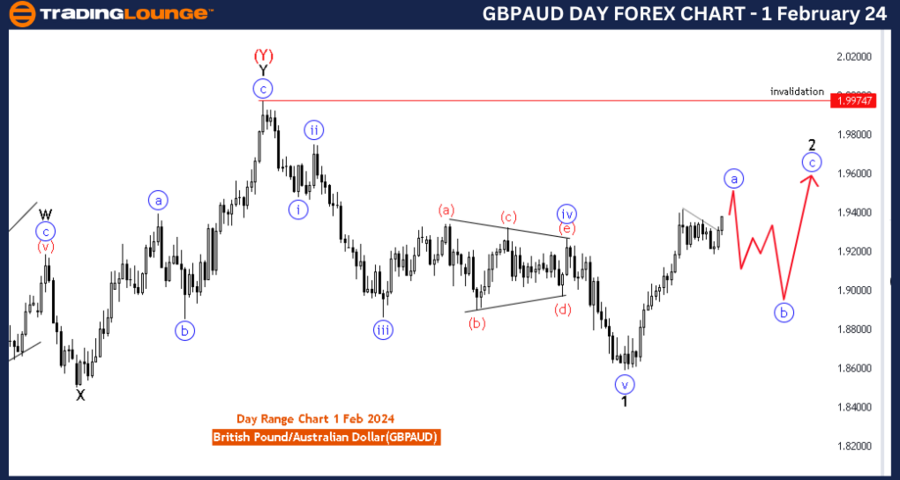 GBPAUD-Day-Forex-Cha...