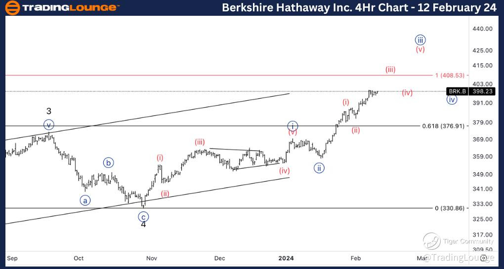 BRK-B-4h-stock-chart...