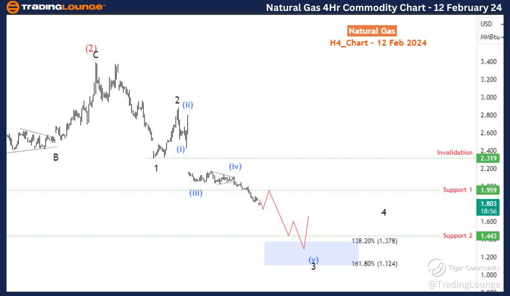 Natural-Gas-4hr-comm...