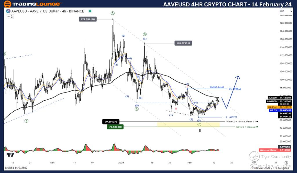 AAVEUSD-4H-Crypto-Ch...