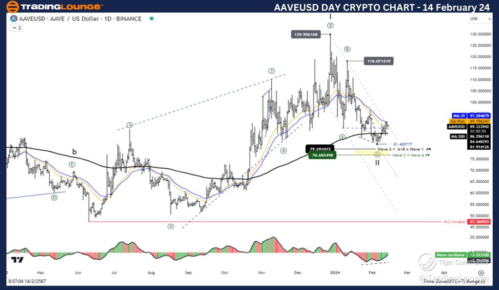 AAVEUSD-Day-Crypto-C...