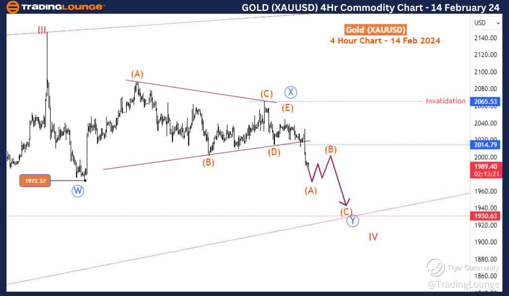 Gold-XAUUSD-4H-Commo...