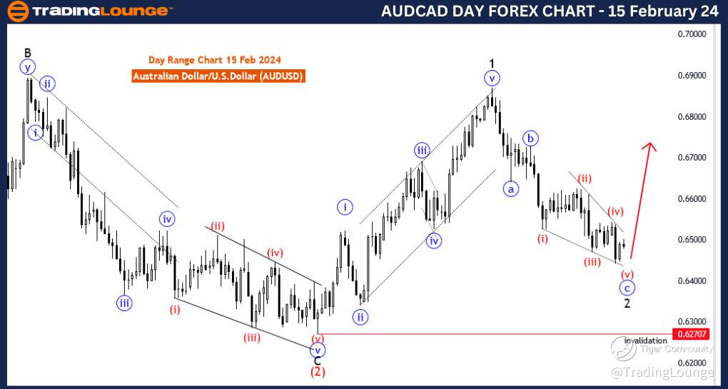 AUDUSD-Day-Forex-Cha...