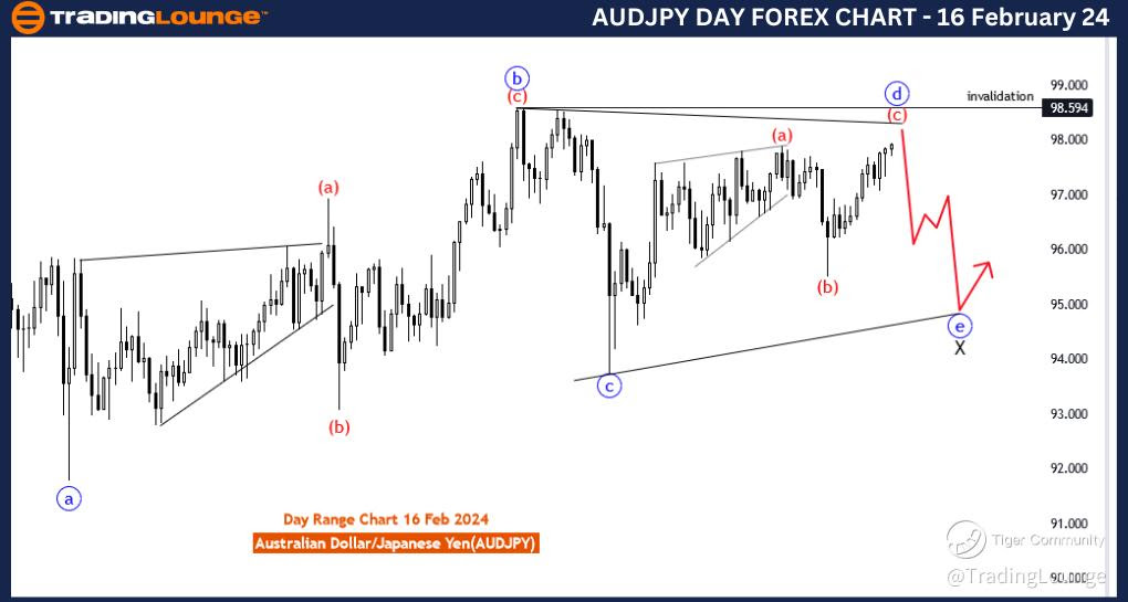 AUDJPY-Day-Forex-Cha...