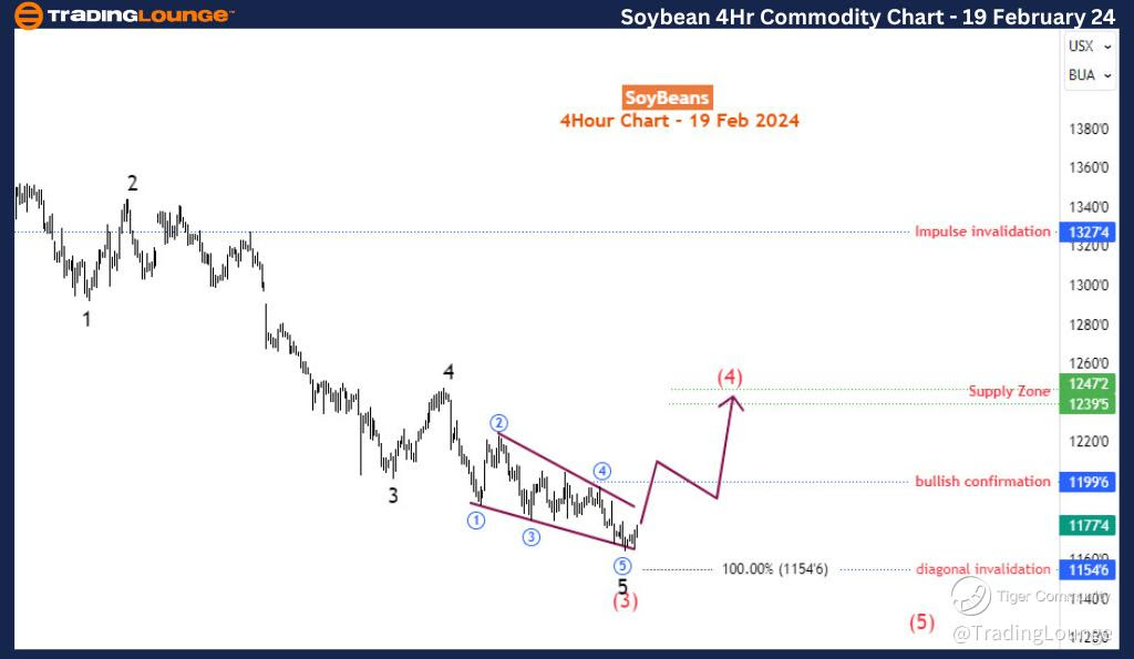 SoyBean-4h-commodity...