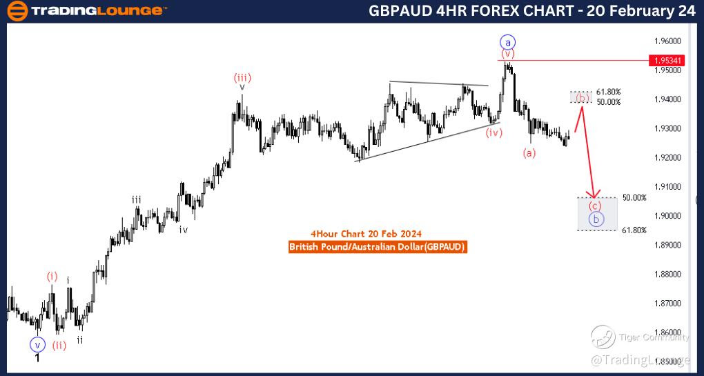 GBPAUD-4Hr-Forex-Cha...