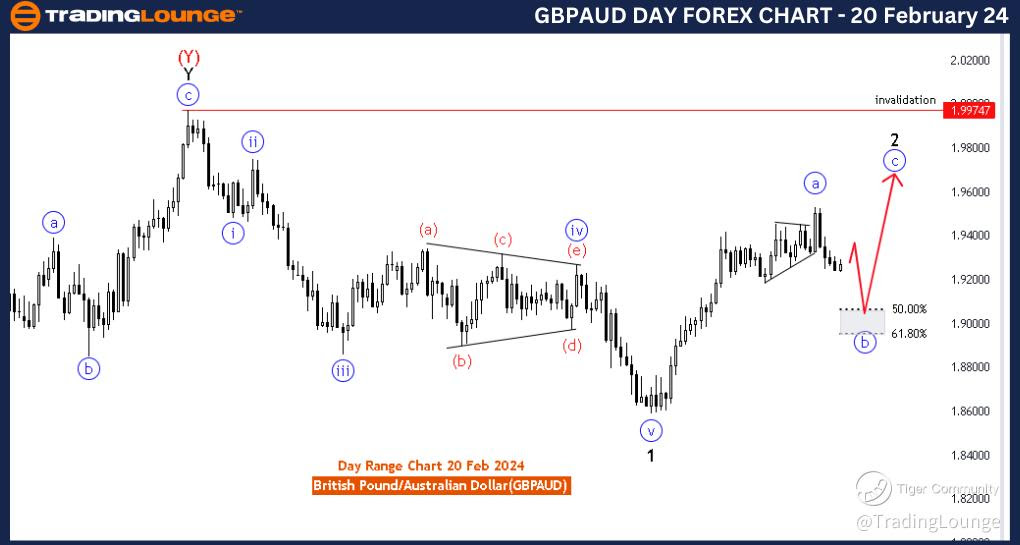 GBPAUD-Day-Forex-Cha...