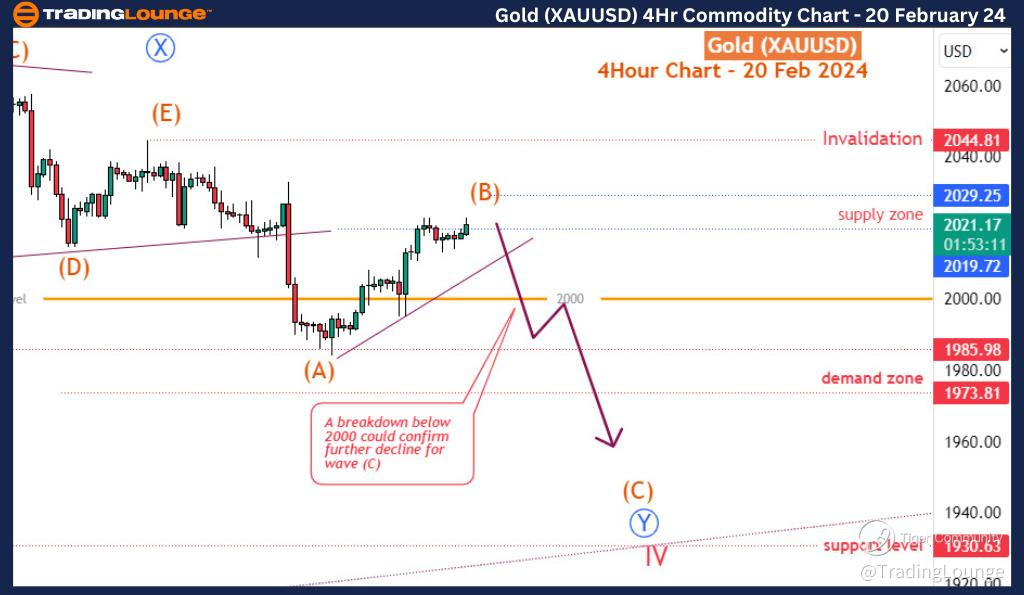 Gold-XAUUSD-4H-Commo...