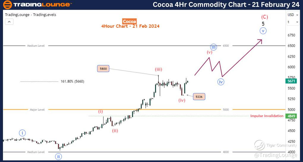 Cocoa-4h-Commodity-C...