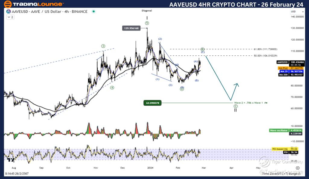 AAVEUSD-4H-Crypto-Ch...