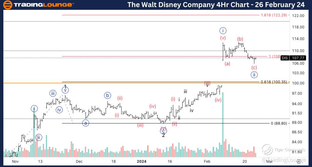 DIS-stock-4hr-chart-...