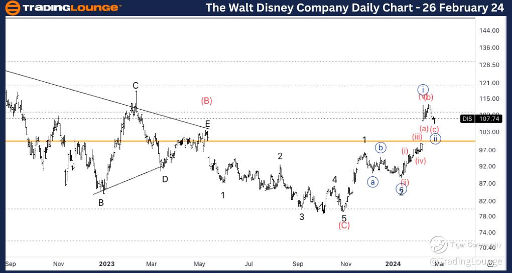 DIS-stock-daily-char...