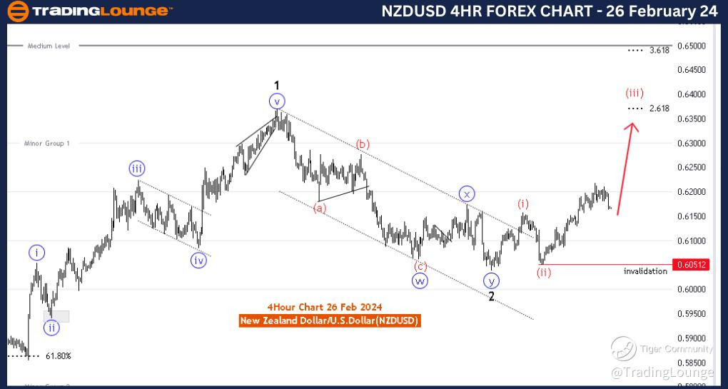 NZDUSD-4hr-Forex-cha...