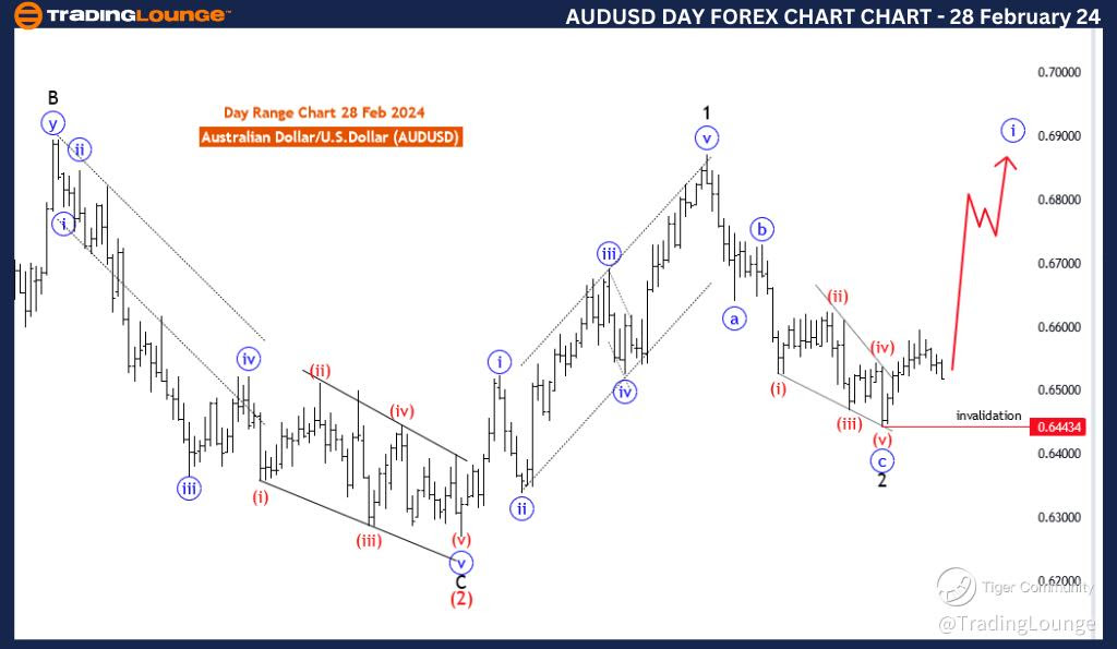 AUDUSD-Day-Forex-Cha...