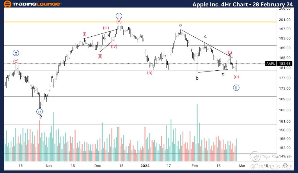 Apple-Inc-4H-Stock-c...