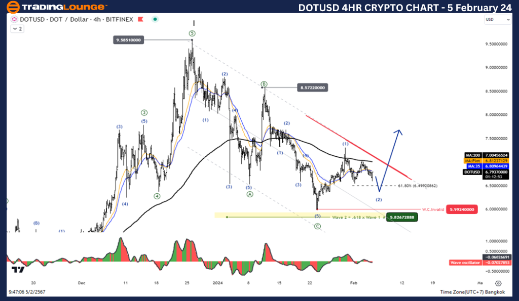 DOTUSD-4hr-crypto-ch...