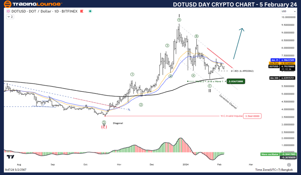 DOTUSD-Day-crypto-ch...