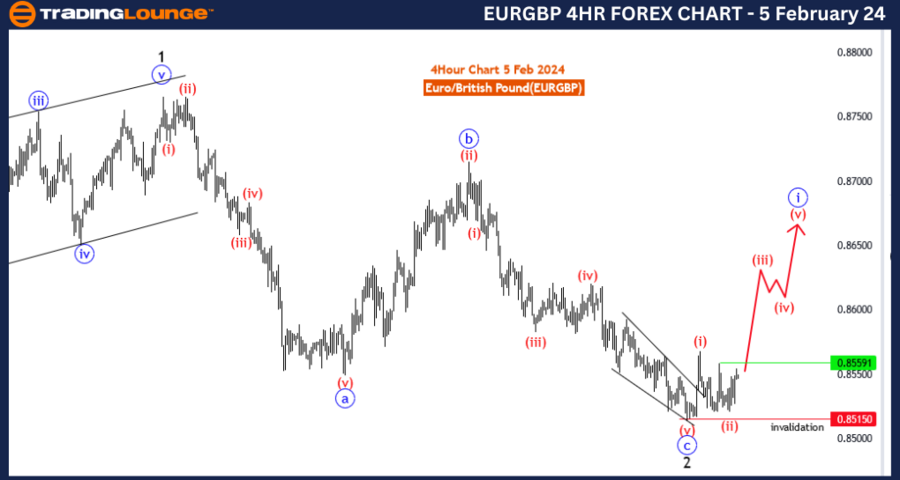 EURGBP-4H-Forex-char...