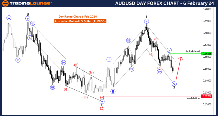 AUDUSD-Day-Forex-Cha...