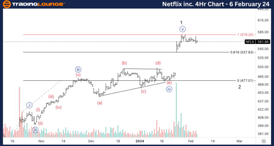 Netflix-In-4hr-stock...