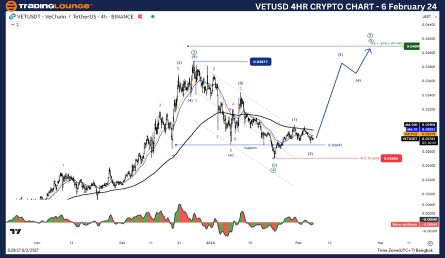 VETUSD-4h-Crypto-Cha...