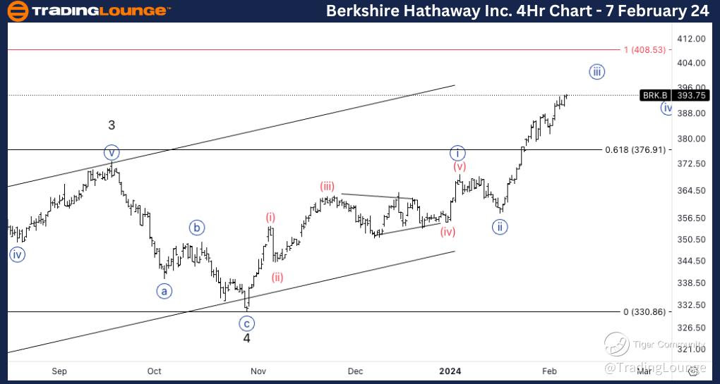 BRK-B-4h-stock-chart...