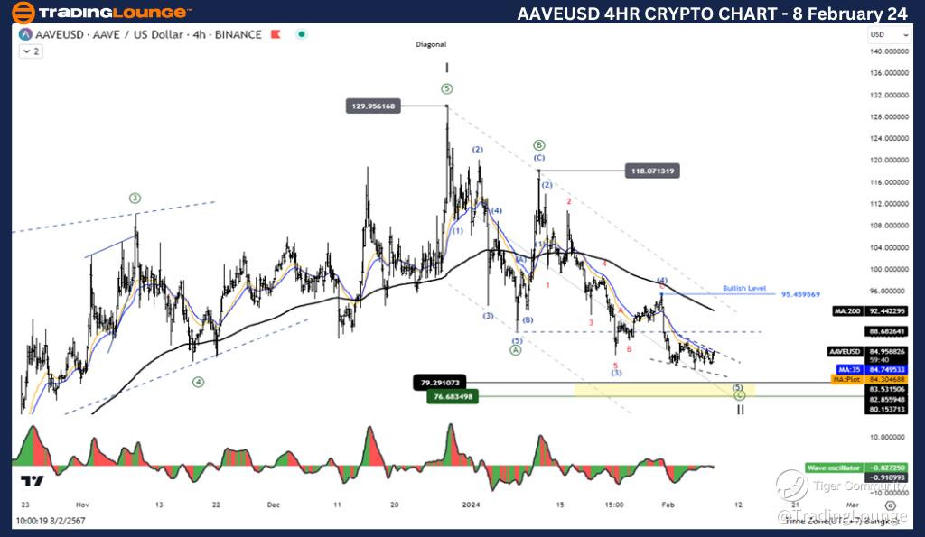 AAVEUSD-4H-Crypto-Ch...