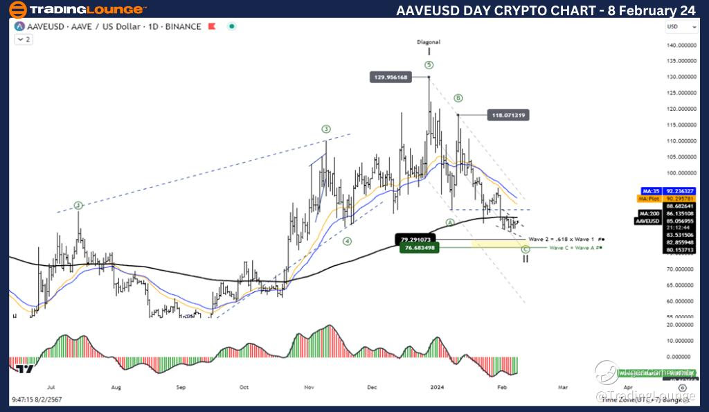 AAVEUSD-Day-Crypto-C...